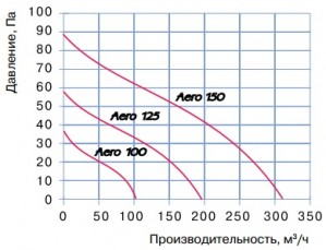 Вытяжной вентилятор Blauberg Aero 150 H