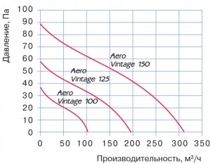 Вытяжной вентилятор Blauberg Aero Vintage 125 S