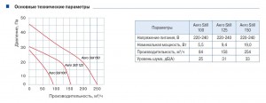 Вытяжной вентилятор Blauberg Aero Still 150 Т